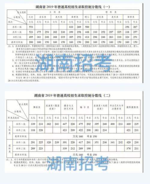 1999年湖南高考专科录取分数线?(湖南2019文科专科投档分数线)-图1 1999年湖南高考专科录取分数线?(湖南2019文科专科投档分数线)-图1