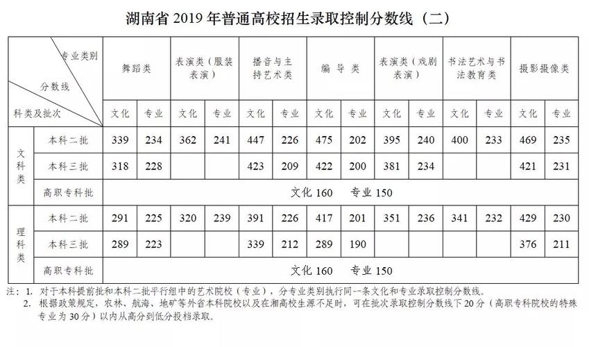 1999年湖南高考专科录取分数线?(湖南2019文科专科投档分数线)-图3 1999年湖南高考专科录取分数线?(湖南2019文科专科投档分数线)-图3