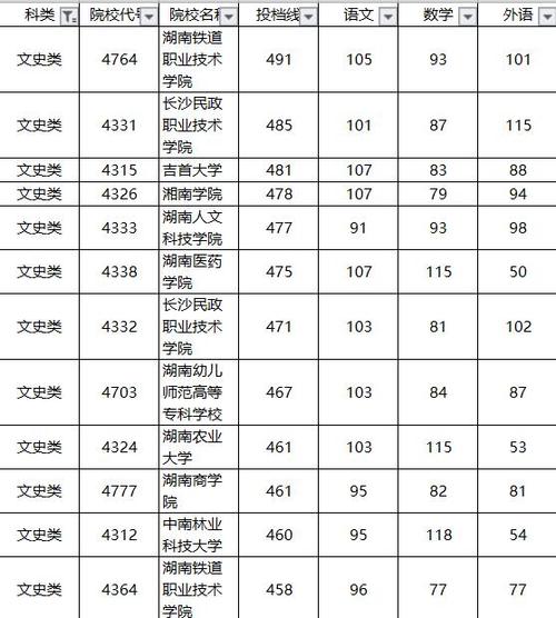 1999年湖南高考专科录取分数线?(湖南2019文科专科投档分数线)-图2 1999年湖南高考专科录取分数线?(湖南2019文科专科投档分数线)-图2