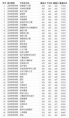 玉林师范学院往年录取分数线?(玉林师范学院本科最低分数线)-图1 玉林师范学院往年录取分数线?(玉林师范学院本科最低分数线)-图1