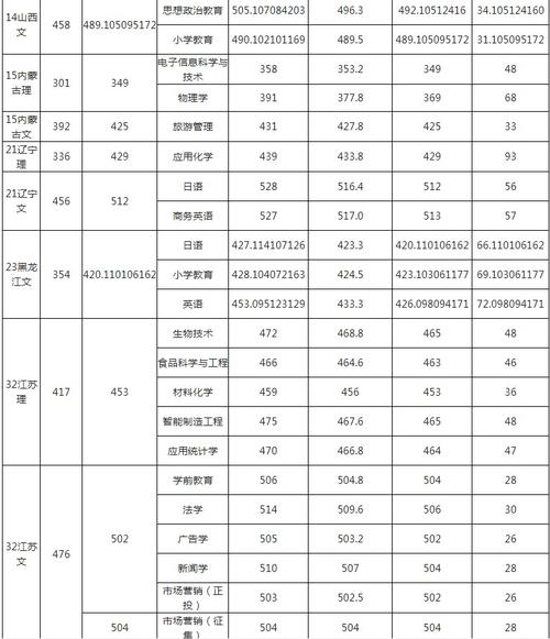 玉林师范学院往年录取分数线?(玉林师范学院本科最低分数线)-图2 玉林师范学院往年录取分数线?(玉林师范学院本科最低分数线)-图2