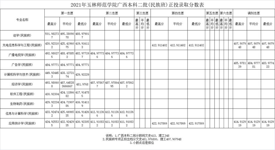 2023年410分可以报读广西玉林师范学院吗？（玉林师范学院最低分数线广西）-图1