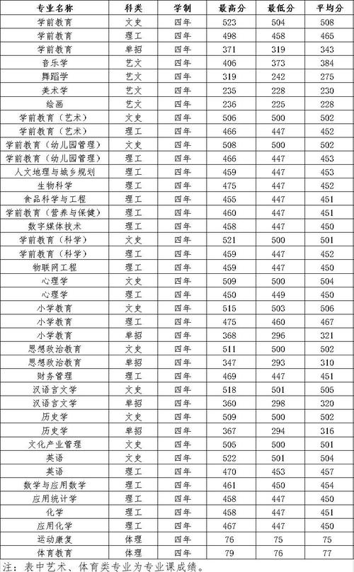 陕西学前师范2021在陕录取分数线？（陕西学前师范学院分数线浙江）-图1