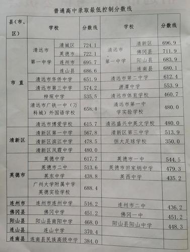 清远多少分能上高中?(广东高考分数线600分)-图1 清远多少分能上高中?(广东高考分数线600分)-图1