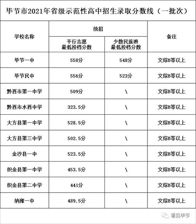 毕节一中录取分数线2021年?(毕节学院录取分数线科2020年)-图1 毕节一中录取分数线2021年?(毕节学院录取分数线科2020年)-图1