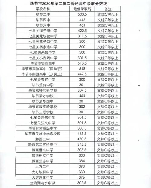 毕节一中录取分数线2021年?(毕节学院录取分数线科2020年)-图2 毕节一中录取分数线2021年?(毕节学院录取分数线科2020年)-图2
