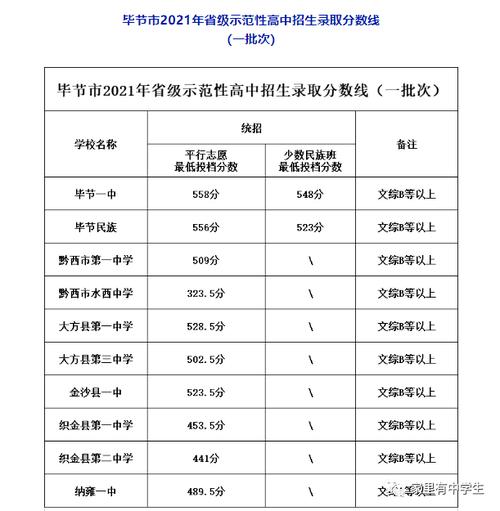 毕节一中录取分数线2021年?(毕节学院录取分数线科2020年)-图3 毕节一中录取分数线2021年?(毕节学院录取分数线科2020年)-图3