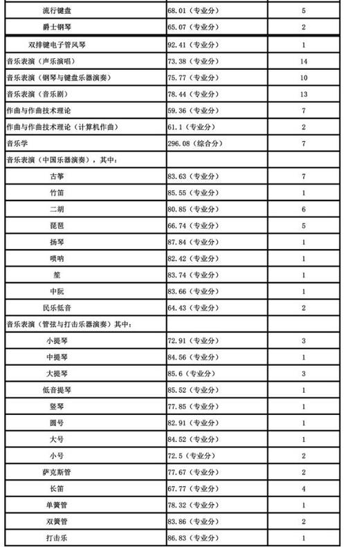 南艺音乐专业分数线?(南京艺术大学艺考生录取分数线)-图2 南艺音乐专业分数线?(南京艺术大学艺考生录取分数线)-图2