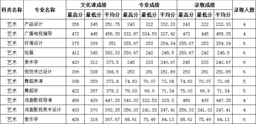 2019四川师范大学公费师范生分数?(川师2019艺术录取分数线)-图1 2019四川师范大学公费师范生分数?(川师2019艺术录取分数线)-图1