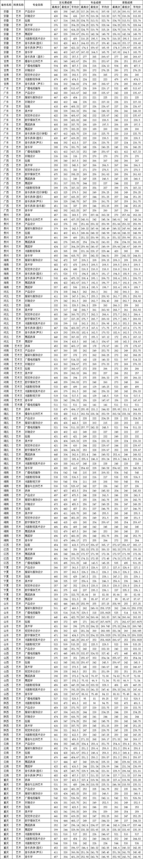 2019四川师范大学公费师范生分数?(川师2019艺术录取分数线)-图3 2019四川师范大学公费师范生分数?(川师2019艺术录取分数线)-图3