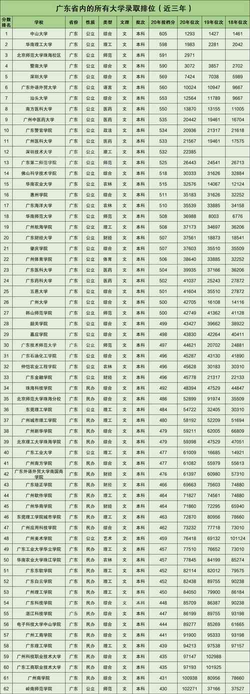 2021广东省学业水平考试化学多少分是a?(广东化学师范专业分数线)-图3 2021广东省学业水平考试化学多少分是a?(广东化学师范专业分数线)-图3