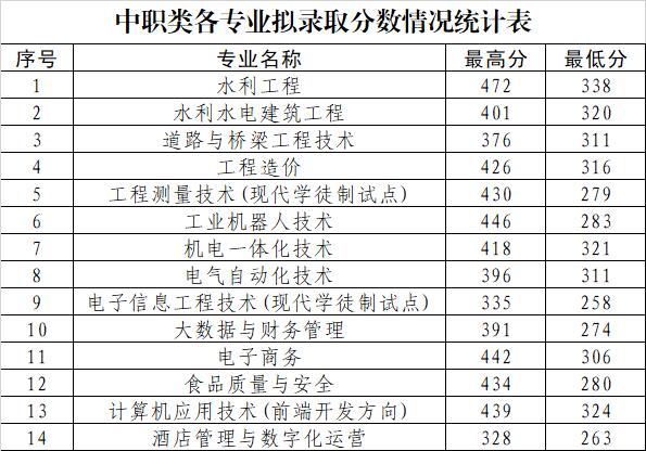 黄河水利职业技术学院是分数清还是专业清?(黄河水利职业技术学院艺术录取分数线)-图2 黄河水利职业技术学院是分数清还是专业清?(黄河水利职业技术学院艺术录取分数线)-图2