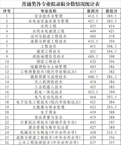 黄河水利职业技术学院是分数清还是专业清?(黄河水利职业技术学院艺术录取分数线)-图3 黄河水利职业技术学院是分数清还是专业清?(黄河水利职业技术学院艺术录取分数线)-图3