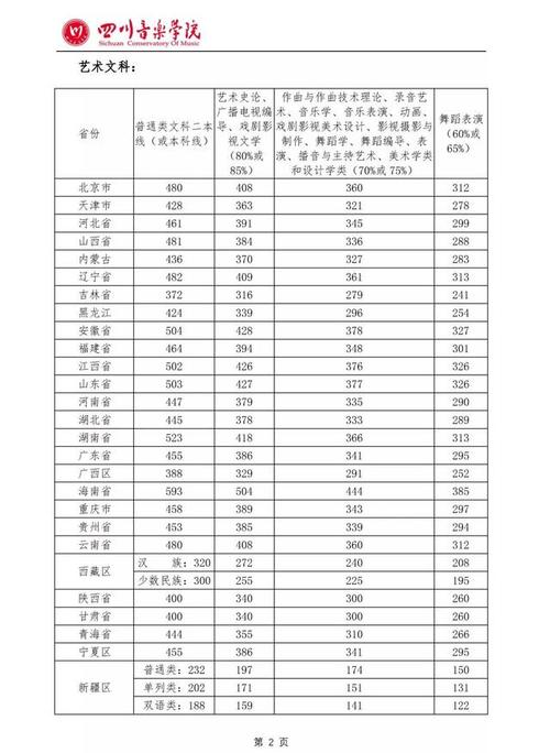 四川音乐学院2022录取分数是多少?(四川音乐学院流行音乐学院分数线)-图3 四川音乐学院2022录取分数是多少?(四川音乐学院流行音乐学院分数线)-图3