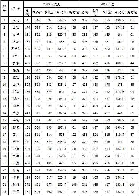 陕西美术联考235分能上什么大学?(咸阳师范2019艺术类分数线)-图1 陕西美术联考235分能上什么大学?(咸阳师范2019艺术类分数线)-图1