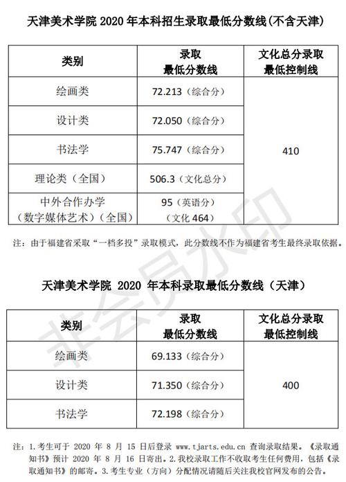 20年美术联考分数线?(2020年美术分数线怎么算仁)-图2 20年美术联考分数线?(2020年美术分数线怎么算仁)-图2