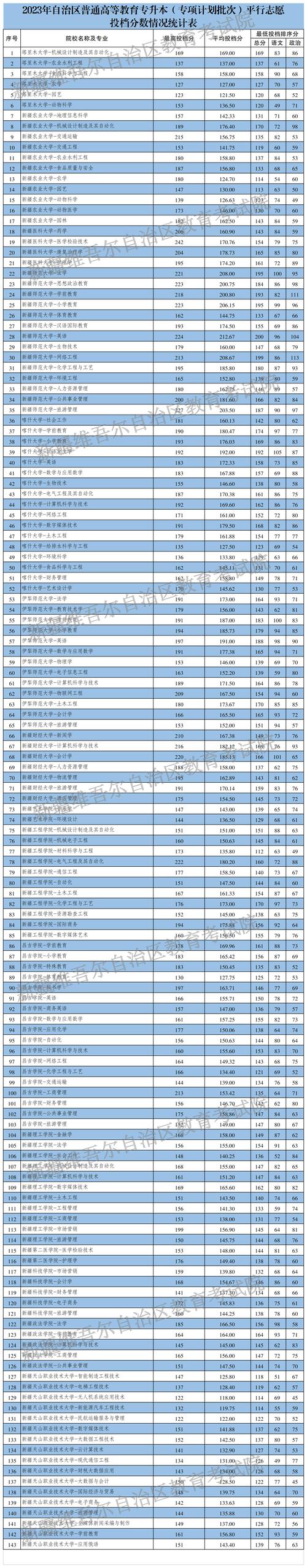 2023新疆单列类理科大专投档线?(年新疆本科二批录取分数线)-图2 2023新疆单列类理科大专投档线?(年新疆本科二批录取分数线)-图2