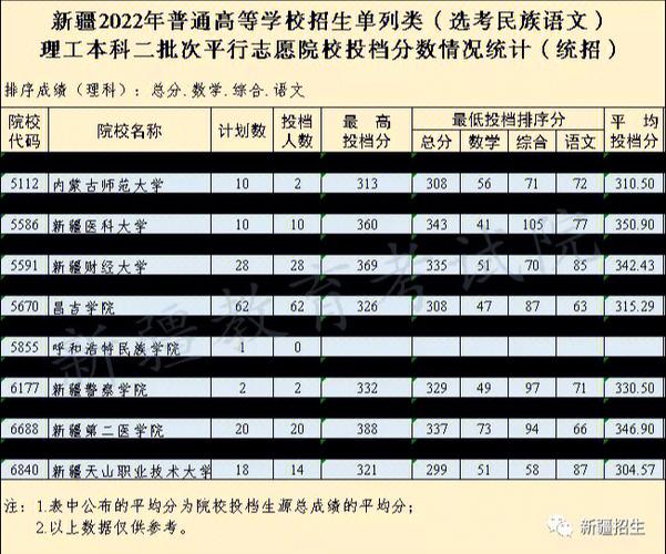 2023新疆单列类理科大专投档线?(年新疆本科二批录取分数线)-图1 2023新疆单列类理科大专投档线?(年新疆本科二批录取分数线)-图1