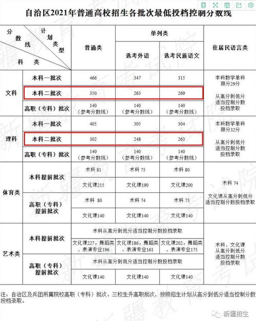 2023新疆单列类理科大专投档线?(年新疆本科二批录取分数线)-图3 2023新疆单列类理科大专投档线?(年新疆本科二批录取分数线)-图3