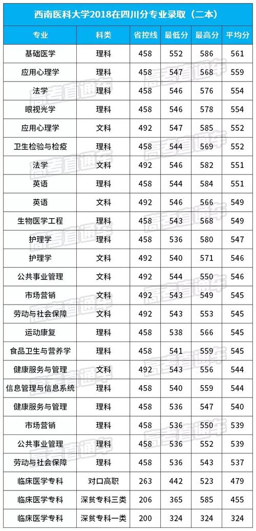 2021年西南医科大学在四川录取分数线?(西南医科大学上海录取分数线)-图3 2021年西南医科大学在四川录取分数线?(西南医科大学上海录取分数线)-图3