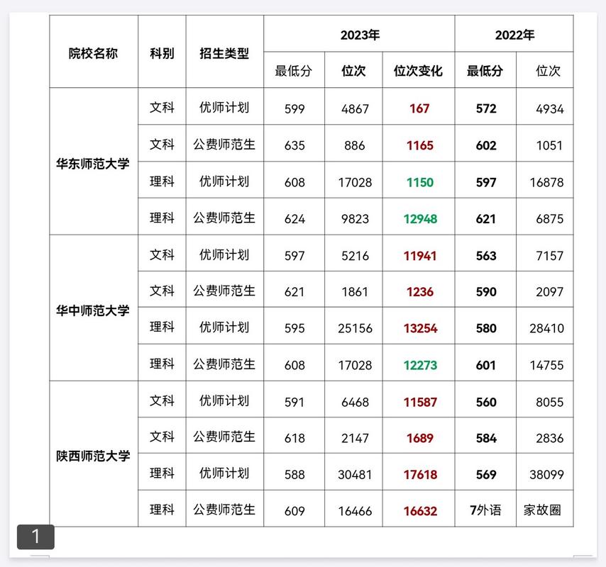 河南省地方公费师范2023分数线?(哪个师范学院录取分数线最低)-图1 河南省地方公费师范2023分数线?(哪个师范学院录取分数线最低)-图1