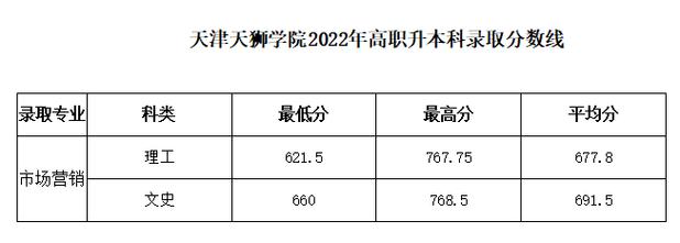 2021年天狮学院招生分多少?(天狮大学今年录取分数线是多少)-图1 2021年天狮学院招生分多少?(天狮大学今年录取分数线是多少)-图1