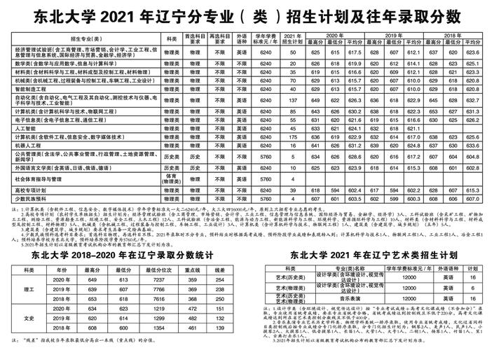 东北大学2023年研究生录取分数线?(东北地区大学美术生分数线)-图1 东北大学2023年研究生录取分数线?(东北地区大学美术生分数线)-图1