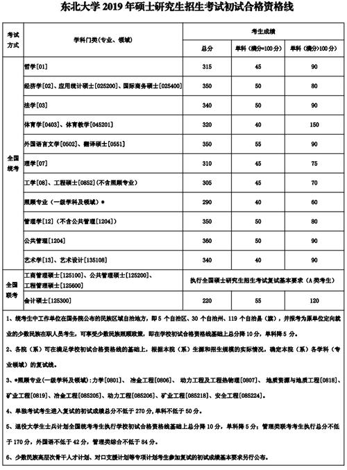 东北大学2023年研究生录取分数线?(东北地区大学美术生分数线)-图2 东北大学2023年研究生录取分数线?(东北地区大学美术生分数线)-图2