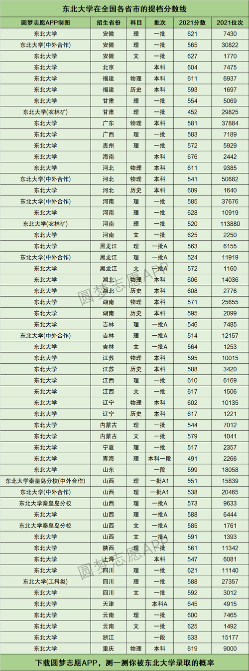 东北大学2023年研究生录取分数线?(东北地区大学美术生分数线)-图3 东北大学2023年研究生录取分数线?(东北地区大学美术生分数线)-图3