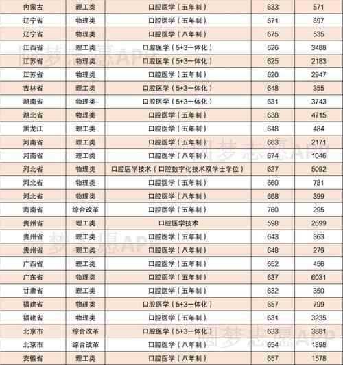 今年川大口腔本硕连读最低录取是多少分?(河北大学山东口腔医学分数线)-图2 今年川大口腔本硕连读最低录取是多少分?(河北大学山东口腔医学分数线)-图2