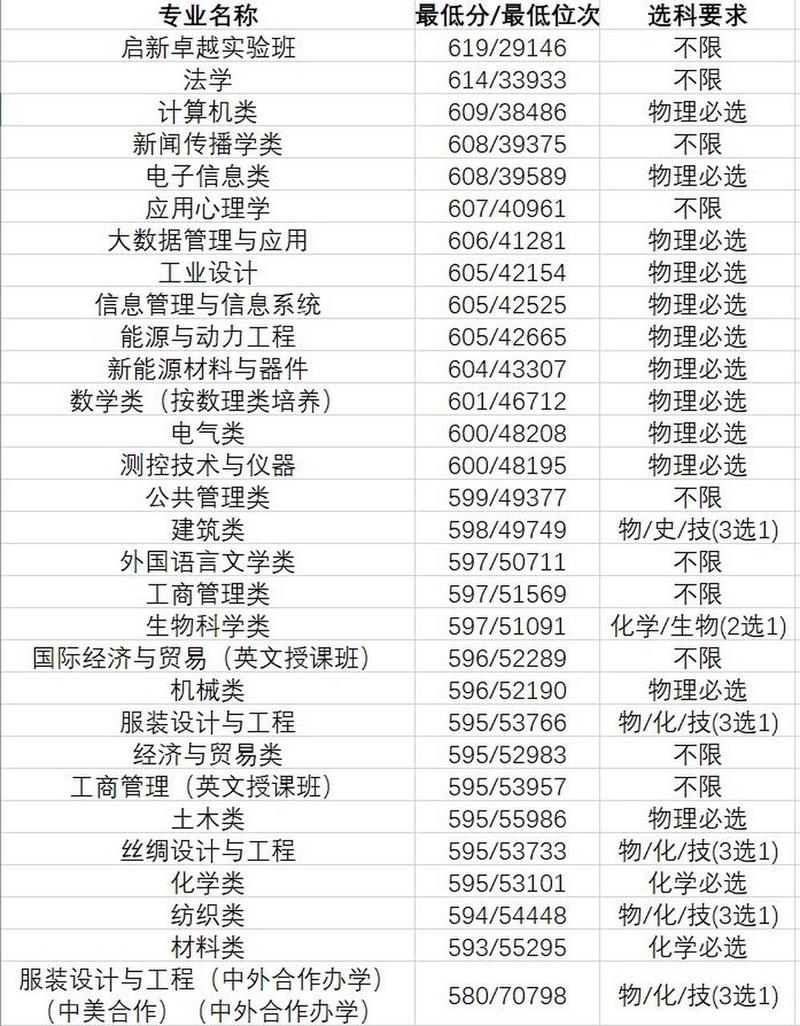 2022浙江理工大学录取最低分?(浙江理工大学在广东的录取分数线)-图1 2022浙江理工大学录取最低分?(浙江理工大学在广东的录取分数线)-图1