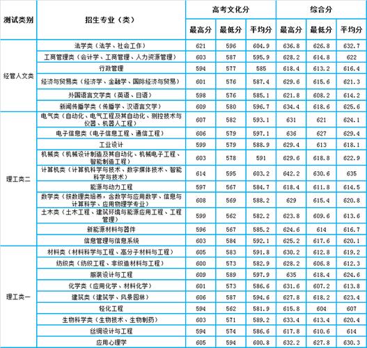 2022浙江理工大学录取最低分?(浙江理工大学在广东的录取分数线)-图3 2022浙江理工大学录取最低分?(浙江理工大学在广东的录取分数线)-图3