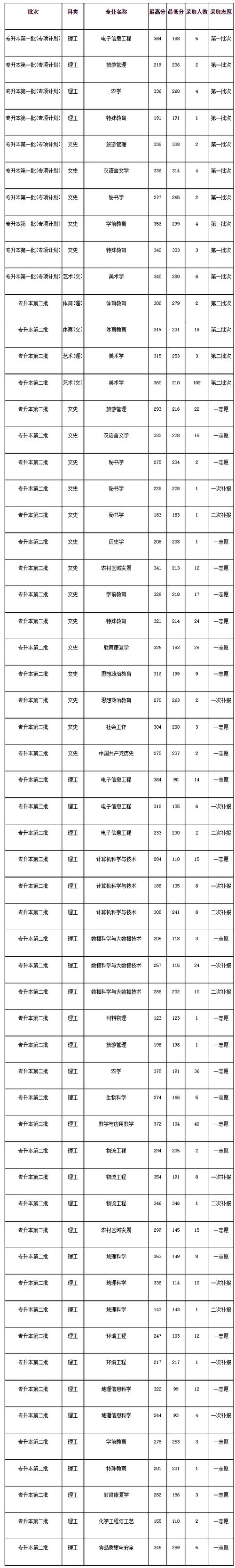 贵州省专科录取规则?(贵州省专科学校2019分数线)-图2 贵州省专科录取规则?(贵州省专科学校2019分数线)-图2