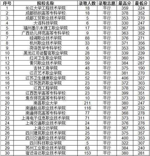 贵州省专科录取规则?(贵州省专科学校2019分数线)-图3 贵州省专科录取规则?(贵州省专科学校2019分数线)-图3