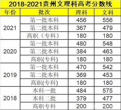 2019贵州省高考录取分数线是多少?(贵州省专科学校2019分数线)-图3 2019贵州省高考录取分数线是多少?(贵州省专科学校2019分数线)-图3