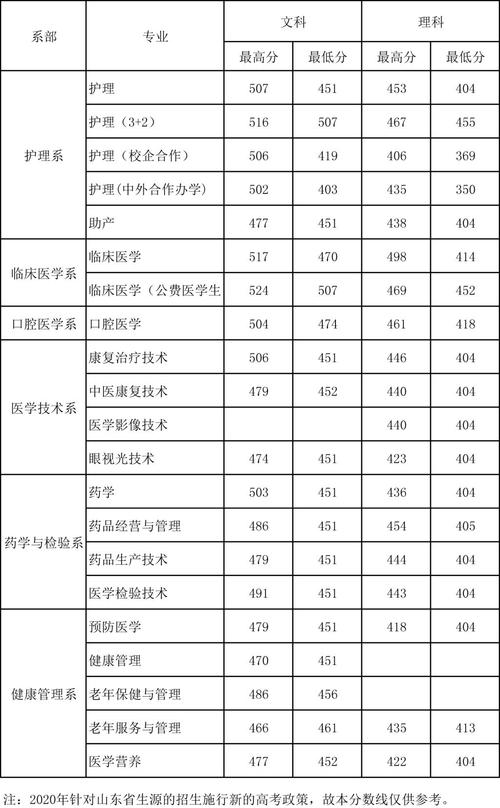 菏泽医学专科学校专业代码?(2020年菏泽医学专科学校口腔医学分数线)-图1 菏泽医学专科学校专业代码?(2020年菏泽医学专科学校口腔医学分数线)-图1