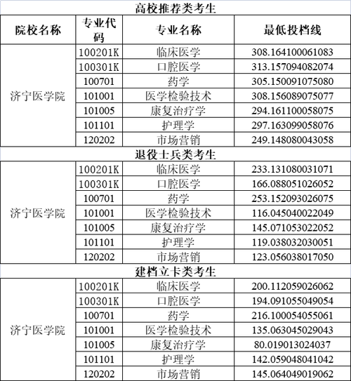 济宁医学院专升本护理专业历年分数线多少啊?(济宁医学院2019年护理分数线)-图1 济宁医学院专升本护理专业历年分数线多少啊?(济宁医学院2019年护理分数线)-图1