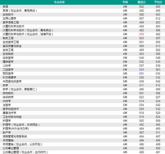济宁医学院专升本护理专业历年分数线多少啊?(济宁医学院2019年护理分数线)-图3 济宁医学院专升本护理专业历年分数线多少啊?(济宁医学院2019年护理分数线)-图3