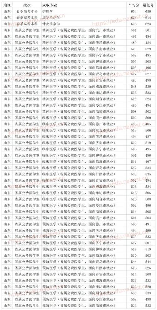 济宁医学院专升本护理专业历年分数线多少啊?(济宁医学院2019年护理分数线)-图2 济宁医学院专升本护理专业历年分数线多少啊?(济宁医学院2019年护理分数线)-图2