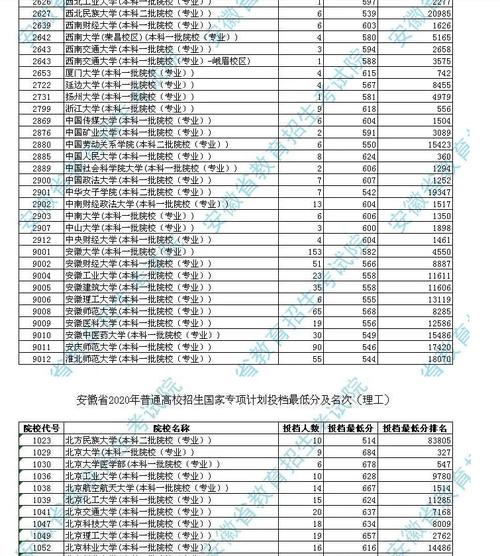 2020年安徽高考滑档有多少人?(安徽省2020年高考一本分数线预测)-图1 2020年安徽高考滑档有多少人?(安徽省2020年高考一本分数线预测)-图1
