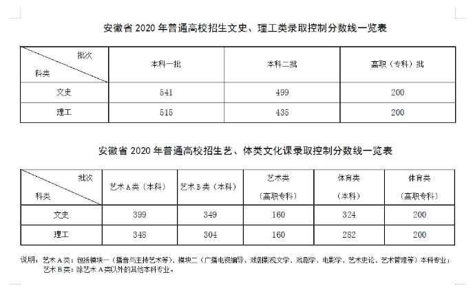 2020年安徽高考滑档有多少人?(安徽省2020年高考一本分数线预测)-图2 2020年安徽高考滑档有多少人?(安徽省2020年高考一本分数线预测)-图2