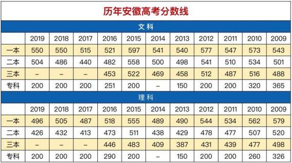 2020年安徽高考滑档有多少人?(安徽省2020年高考一本分数线预测)-图3 2020年安徽高考滑档有多少人?(安徽省2020年高考一本分数线预测)-图3