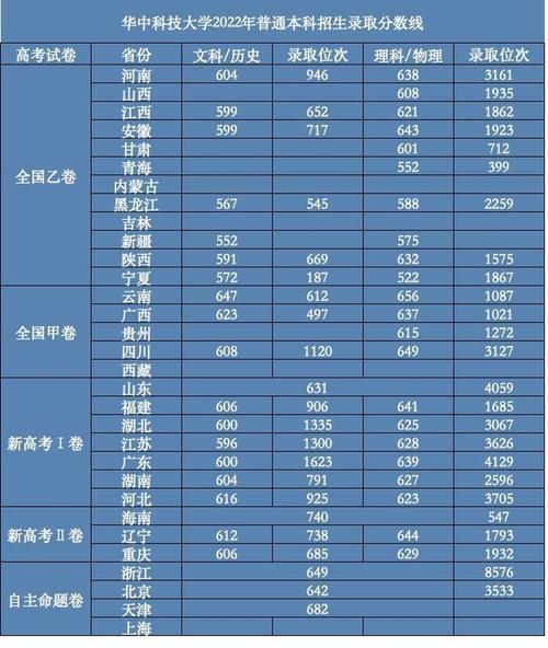 华中科技大学2023年本科一批在湖北各专业录取分数线?(湖北本地高校录取分数线)-图1 华中科技大学2023年本科一批在湖北各专业录取分数线?(湖北本地高校录取分数线)-图1