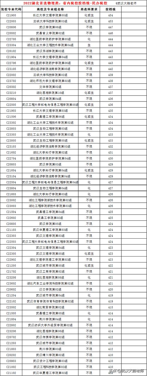 华中科技大学2023年本科一批在湖北各专业录取分数线?(湖北本地高校录取分数线)-图2 华中科技大学2023年本科一批在湖北各专业录取分数线?(湖北本地高校录取分数线)-图2