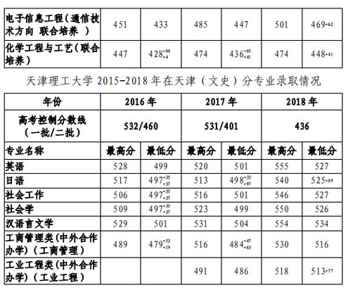 天津理工大学2015录取分数线是多少?(上海理工大学上海各专业录取分数线2015)-图3 天津理工大学2015录取分数线是多少?(上海理工大学上海各专业录取分数线2015)-图3