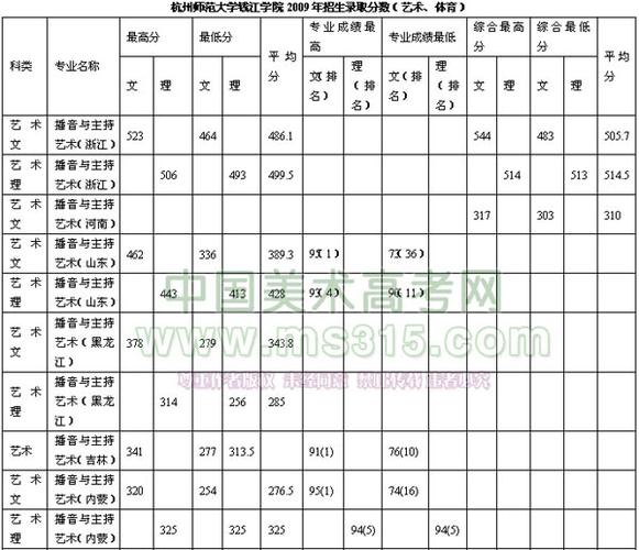 杭州师范大学2023分数线预估？（杭州师范大学今年录取分数线多少）-图1
