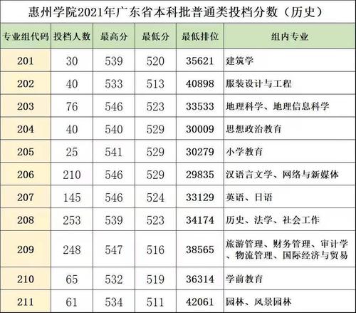 530分能上惠州学院吗?(惠州学院19音乐录取分数线)-图1 530分能上惠州学院吗?(惠州学院19音乐录取分数线)-图1