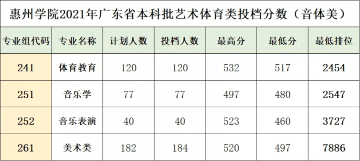 530分能上惠州学院吗?(惠州学院19音乐录取分数线)-图3 530分能上惠州学院吗?(惠州学院19音乐录取分数线)-图3