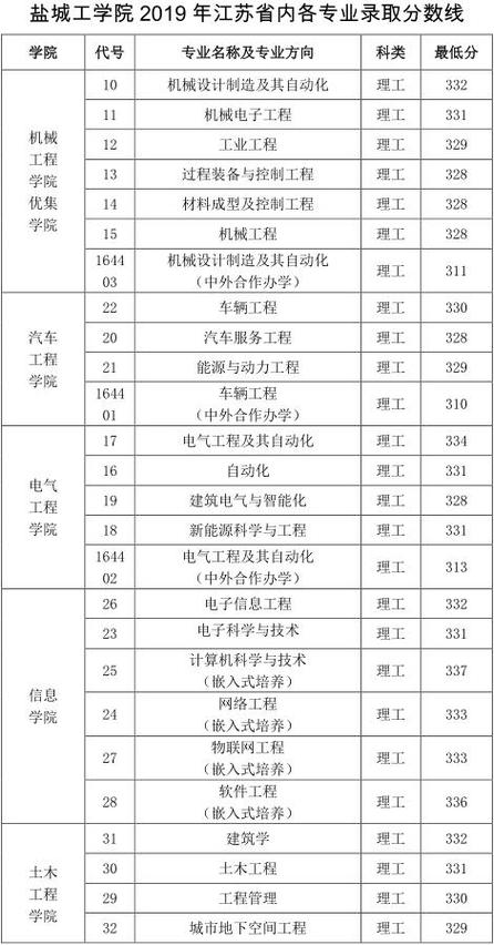 盐城工学院电气工程多少分能录取?(盐工大学的分数线多少)-图1 盐城工学院电气工程多少分能录取?(盐工大学的分数线多少)-图1