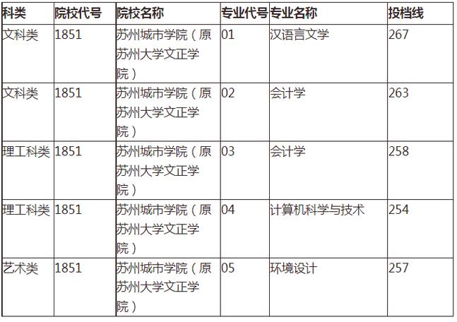 盐城工学23年(理丿多少分可取？（盐工大学分数线）-图3